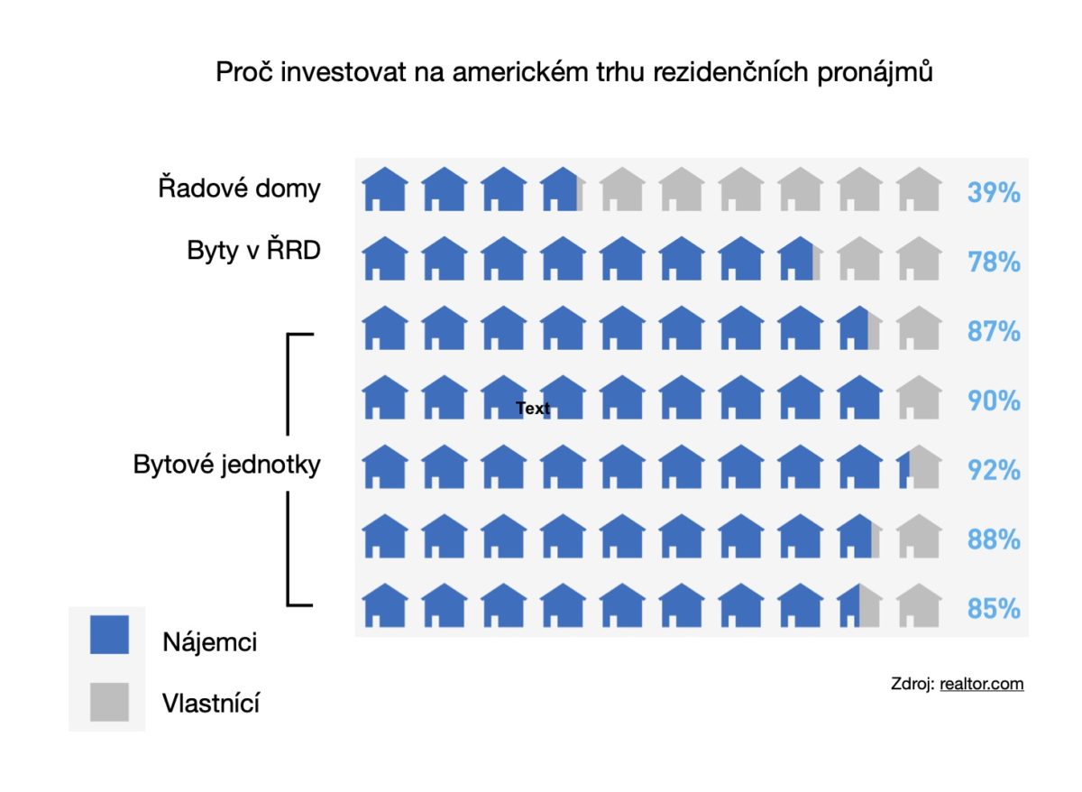 Proč investovat v USA – najemci