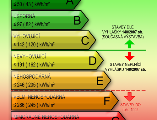 Kdy není PENB povinný?