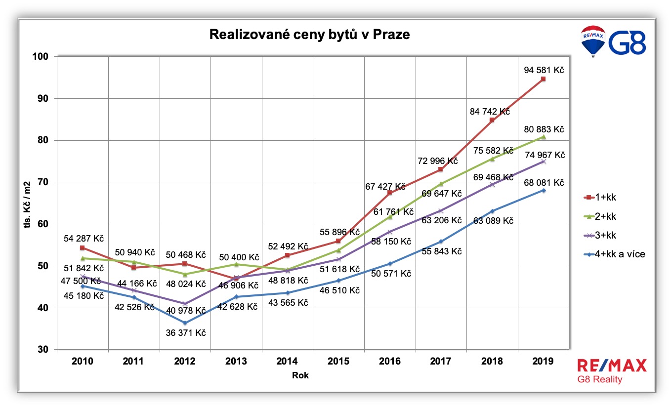 Investovat do nemovitostí?
