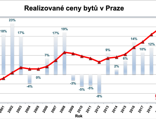 Vývoj cen nemovitostí v roce 2020