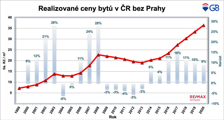 Vývoj cen nemovitostí v roce 2020 - toplak.pro reality