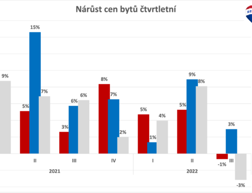 Růst cen bytů se zastavil