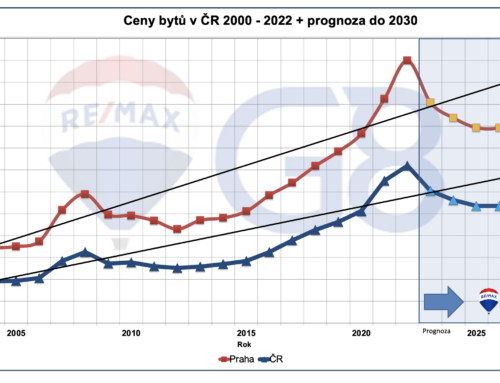 Prognóza vývoje cen bytu v ČR do 2030
