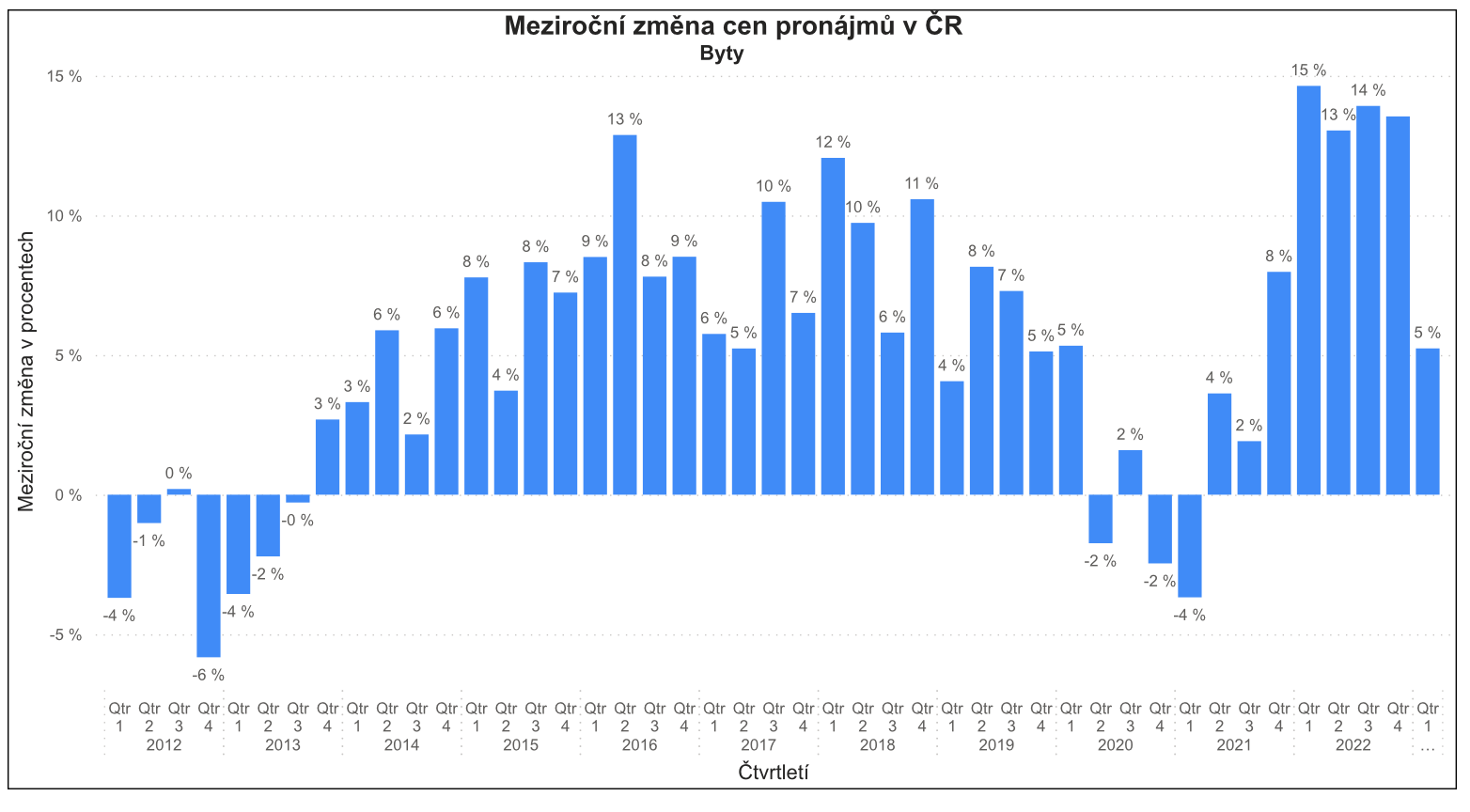 Meziročni změna cen pronájmů v ČR od 2012