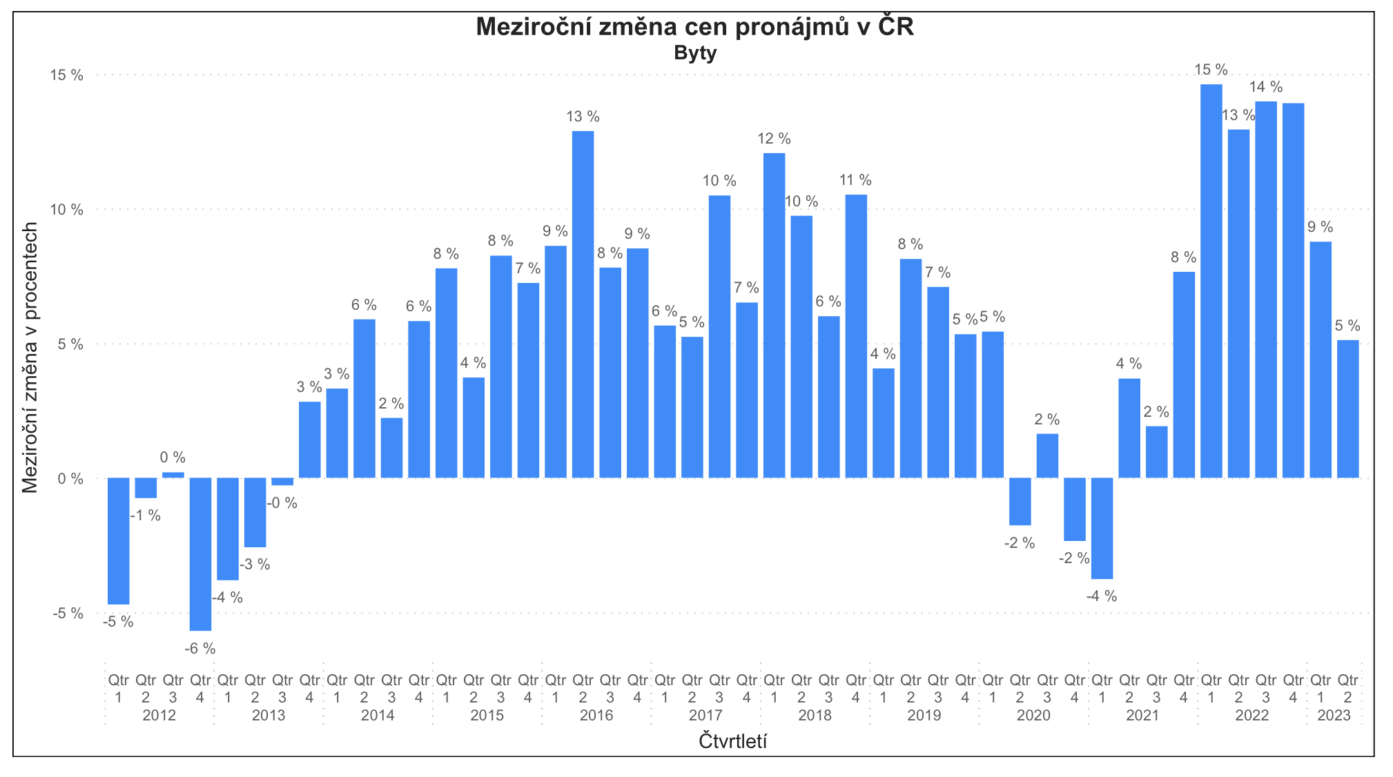 Meziročni změna cen nájmu v ČR od 2012