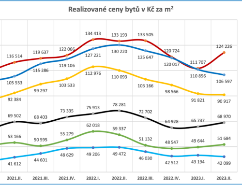 Ceny bytů v České republice opět rostou