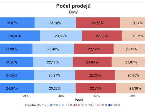 Meziroční pokles cen bytů se zmírňuje