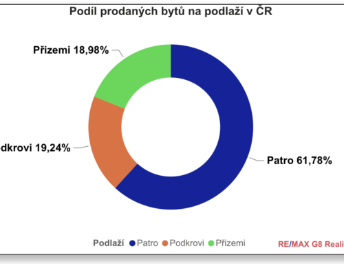 Ceny bytů podle podlaží