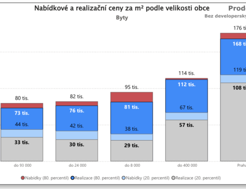 Rezidenční trh v České republice 2025