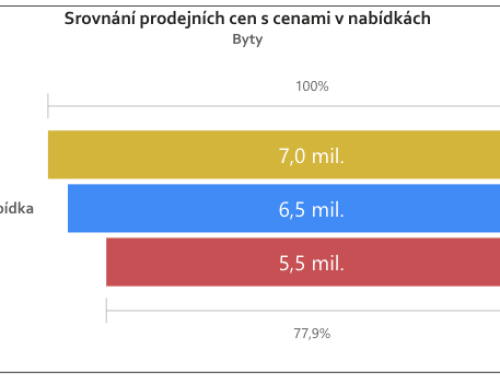 Byty v ČR: ceny stále rostou, tempo ale výrazně zpomalilo (09-2026)